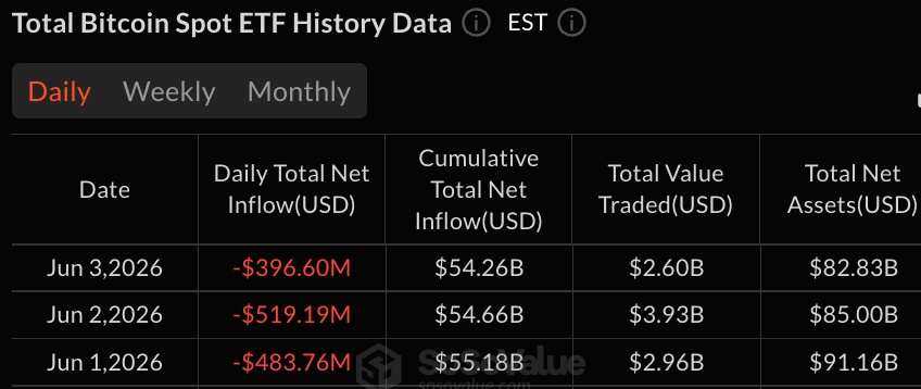 Bitcoin ETFs Hit 13-Day Outflow Streak With $396M Exit