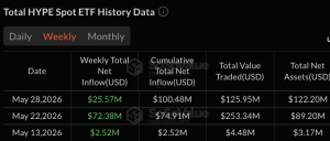 Les ETF Bitcoin mènent des pertes hebdomadaires avec une sortie de 1,42 milliard de dollars alors que les ETF HYPE poussent les afflux d'Altcoin
