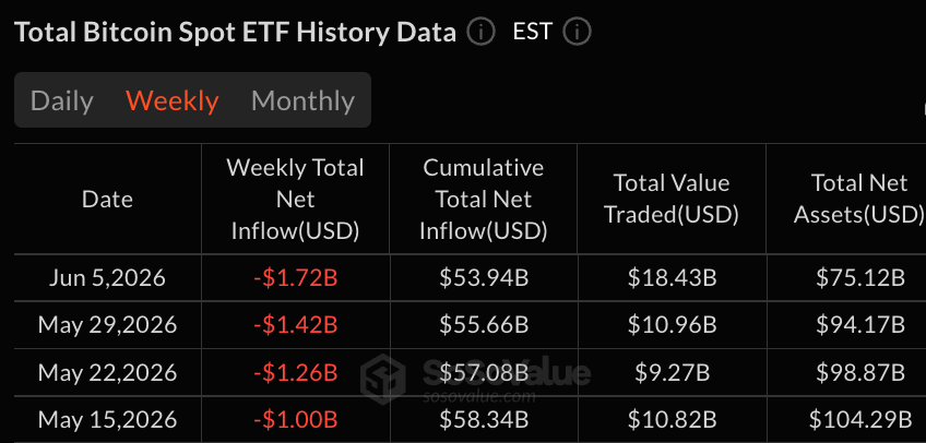 Bitcoin ETFs Lose $1.72B in Second-Largest Weekly Outflow Since Launch