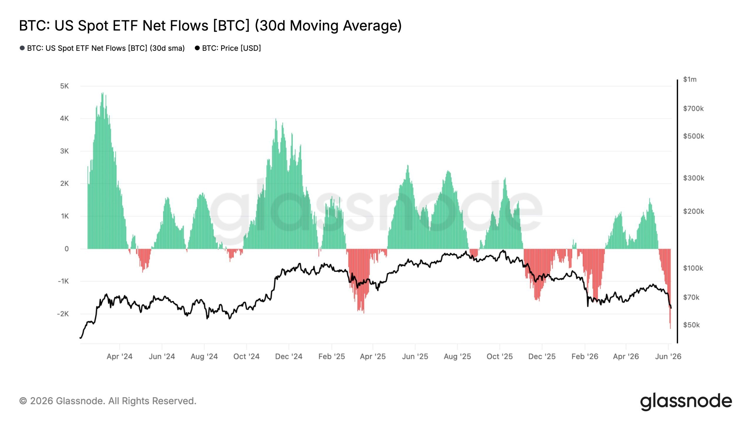 Bitcoin ETFs Lose $1.72B in Second-Largest Weekly Outflow Since Launch