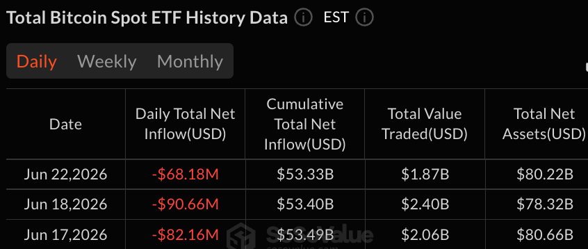 Bitcoin ETFs Lose $68M Despite Ark and Fidelity $121M Inflow
