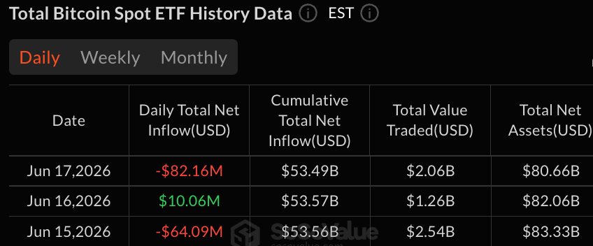Bitcoin ETFs Lose $82M as Ark and Blackrock Reverse Prior Session Gains