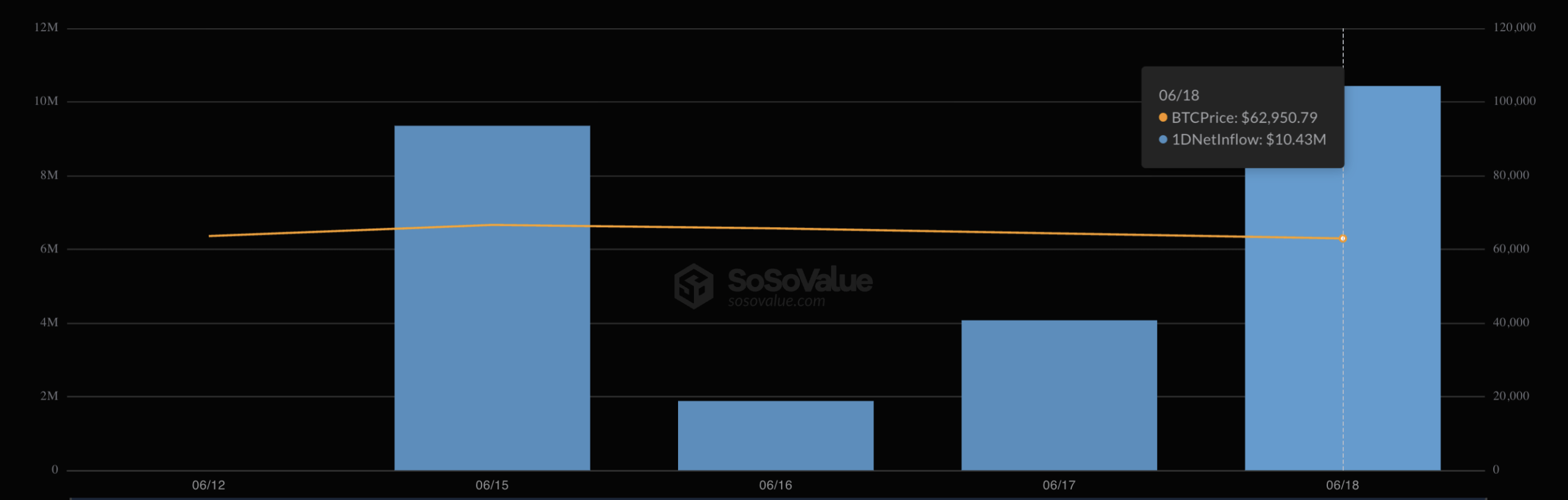 Bitcoin ETFs Lose $91 Million as Morgan Stanley’s MSBT Adds Fresh Capital