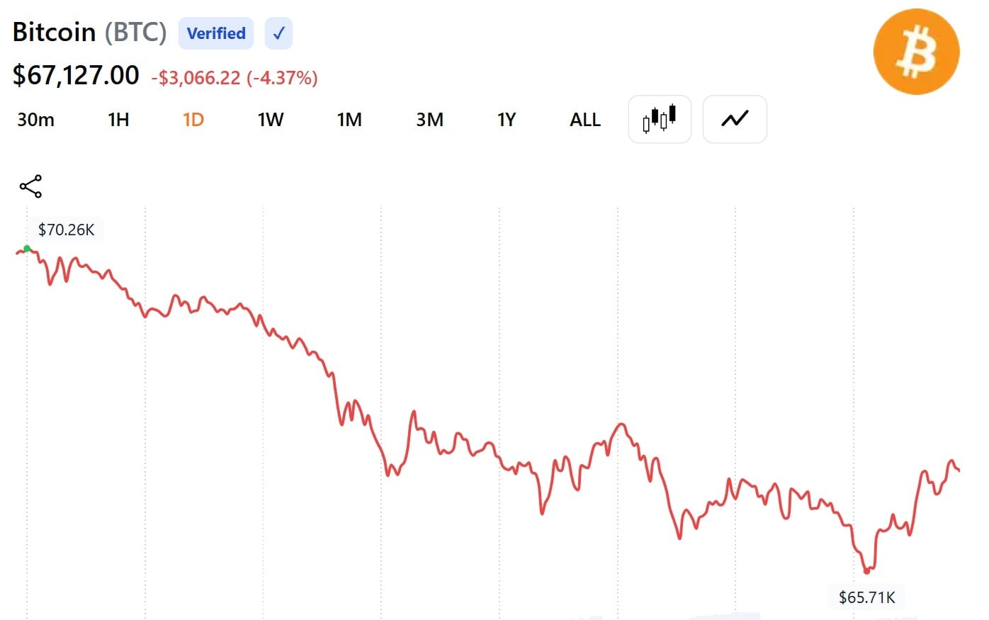 Bitcoin Falls To $65,710 as Record ETF Outflows and Strategy Sale Rattle Market