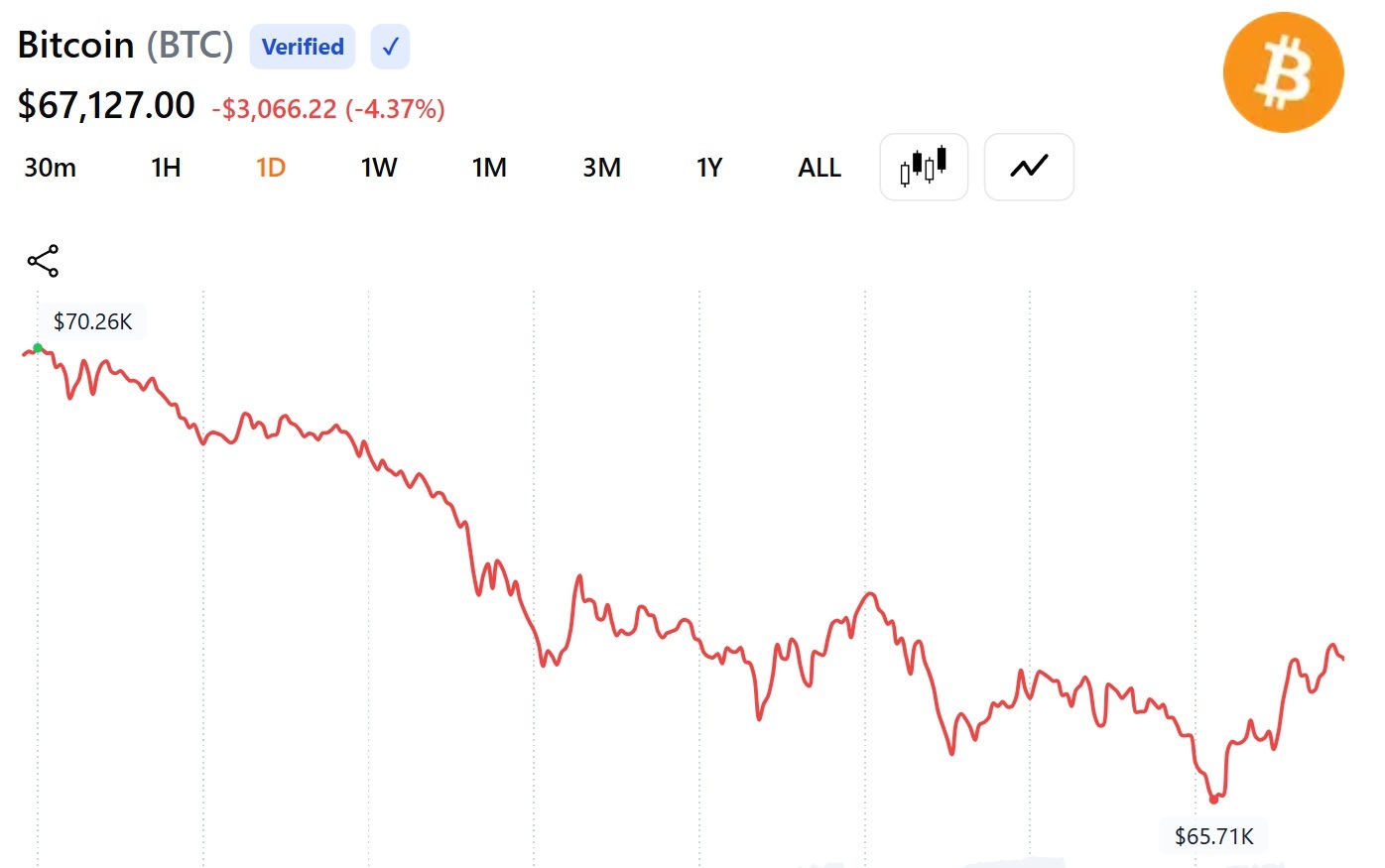 Bitcoin Falls To $65,710 as Record ETF Outflows and Strategy Sale Rattle Market Bitcoin Falls To $65,710 as Record ETF Outflows and Strategy Sale Rattle Market