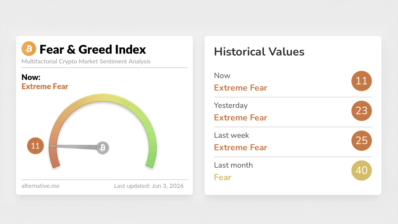 Bitcoin Fear Index Crashes to 11 as Traders Debate K Floor
