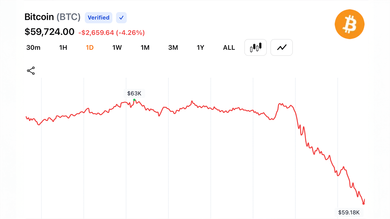 Bitcoin Hits ,018 After a 5% Drop, Forcing 7M in Long Liquidations Bitcoin Hits ,018 After a 5% Drop, Forcing 7M in Long Liquidations