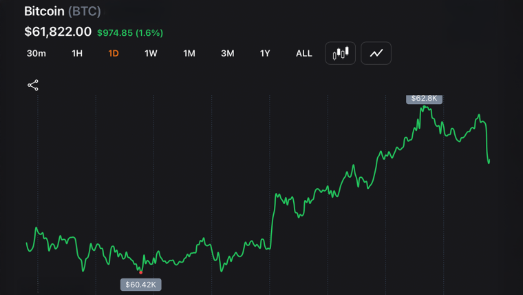 Bitcoin Holds Above $59.1K Low as Short-Term Charts Signal Oversold Bounce Setup