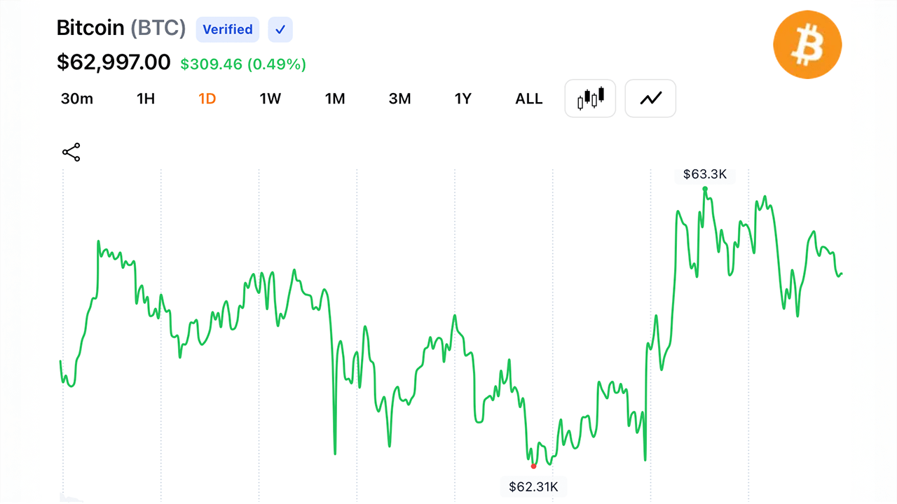 Bitcoin Holds Above $63K as $42.2M in Liquidations Clears Leveraged Bets