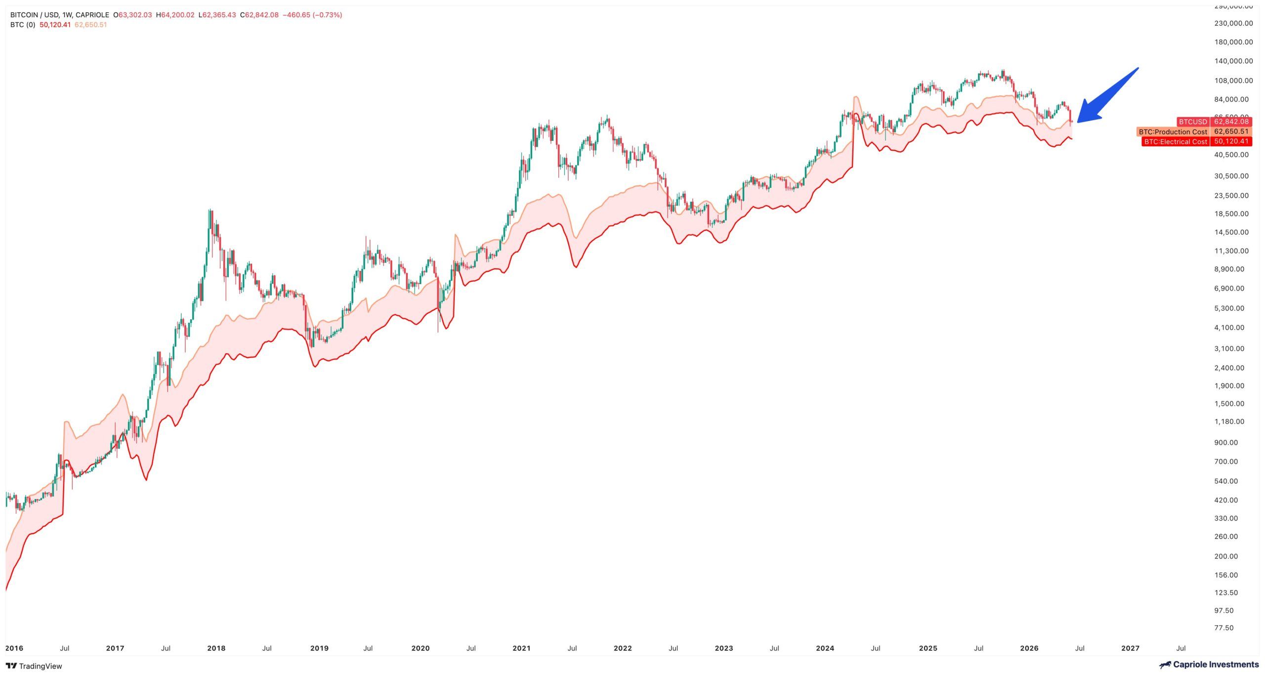Bitcoin Near $63.5K Is Hovering at What It Costs to Mine BTC, Leaving Miners at Break-Even Bitcoin Near $63.5K Is Hovering at What It Costs to Mine BTC, Leaving Miners at Break-Even
