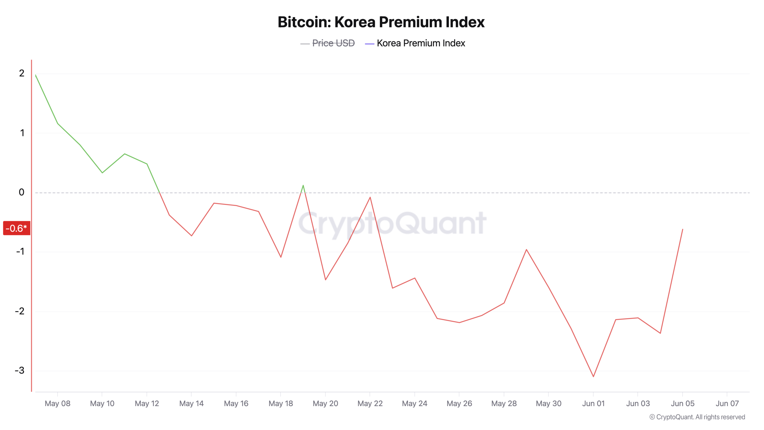 South Korean Traders Push Bitcoin Into Its Deepest Discount Since 2021