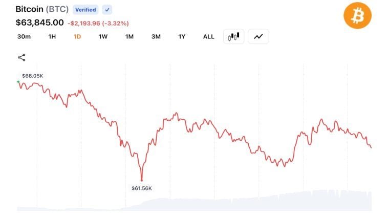 Bitcoin Traders Dump Long Bets as $636M Gets Wiped Out in One-Day Rout