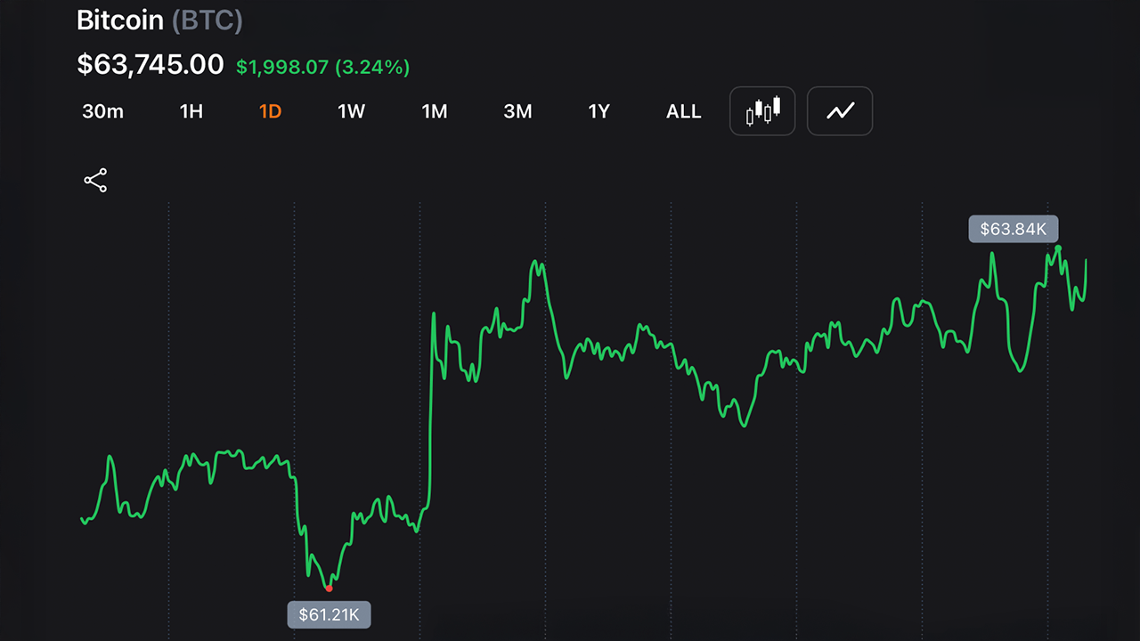 Bitcoin Punches Back Above $63K as Nasdaq Claws Back 1.3% From Worst Drop in a Year – Bitcoin News