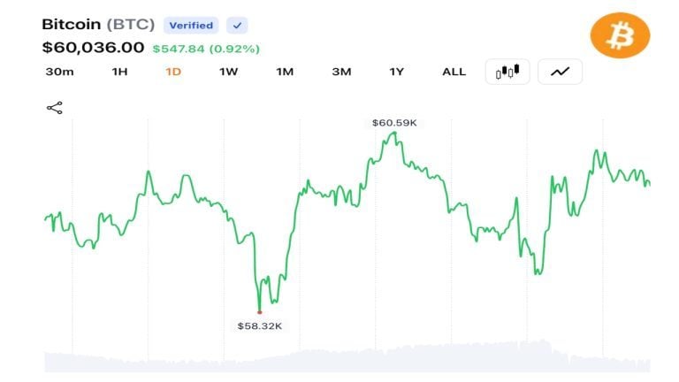 Crypto Traders Push BTC Near $60K as 30% YTD Decline Keeps 2026 Bear Market in Focus
