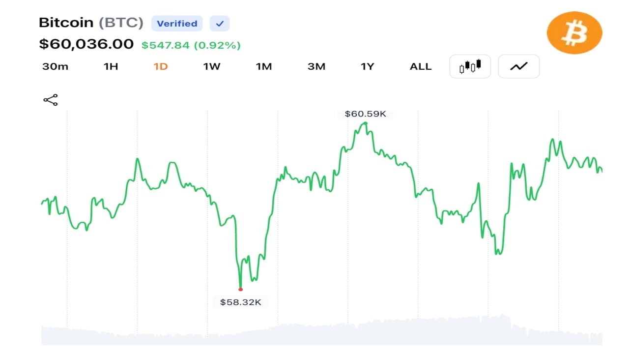 Crypto Traders Push BTC Near $60K as 30% YTD Decline Keeps 2026 Bear Market in Focus