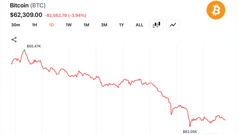 Bitcoin Sellers Control Volume as $62K Support Faces Its Biggest Test of June