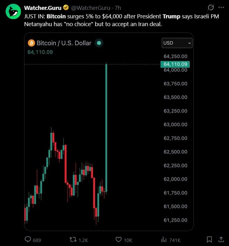Tweet discussing BTC's recent price surge to $64k after Trump's comments