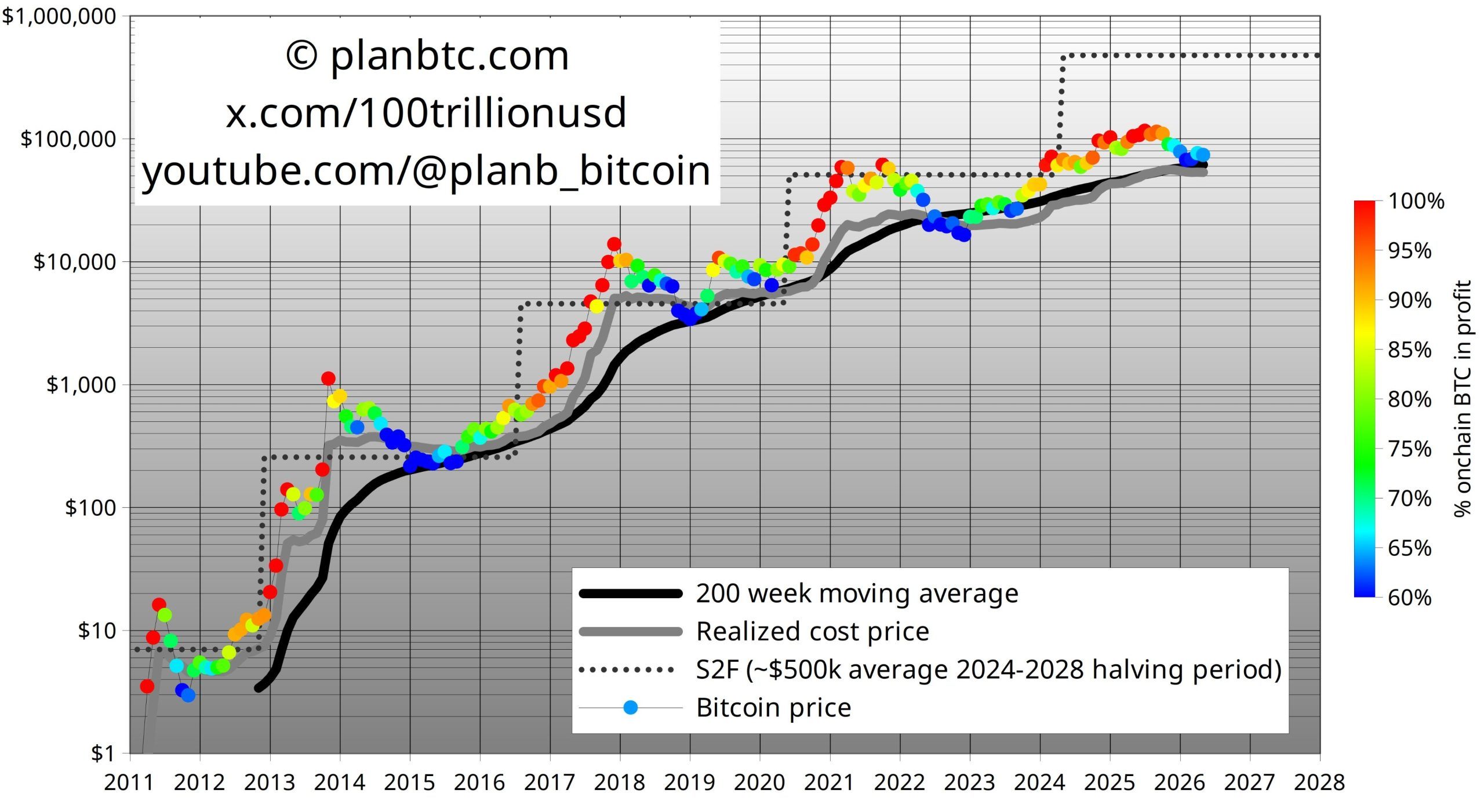 PlanB's latest chart showing the % of time BTC has been in the green.