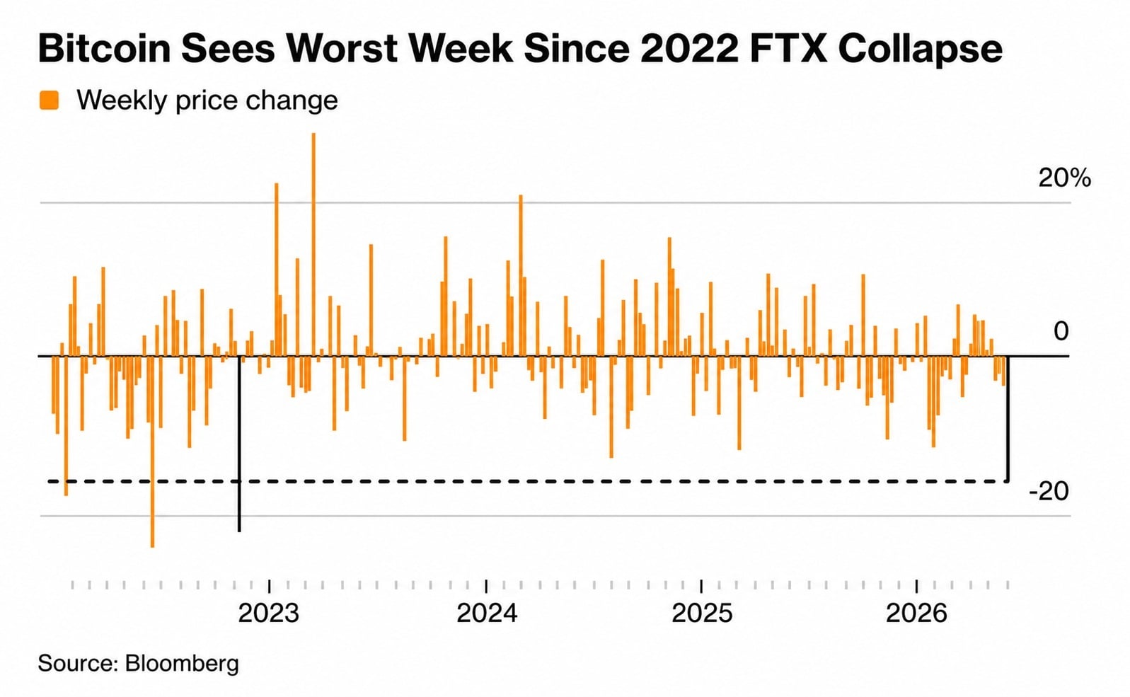 Bitcoin Trades Near $61,130 After Worst Week Since FTX Collapse Wipes $390 Billion From Crypto
