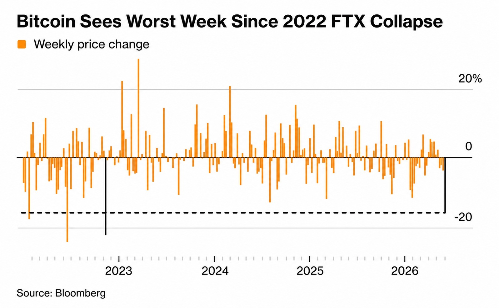 Bitcoin Trades Near $61,130 After Worst Week Since FTX Collapse Wipes $390 Billion From Crypto Bitcoin Trades Near $61,130 After Worst Week Since FTX Collapse Wipes $390 Billion From Crypto