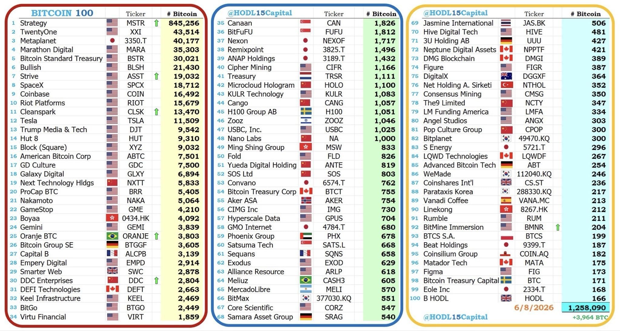 Top 100 Bitcoin Treasuries Now Hold 1.26M BTC Top 100 Bitcoin Treasuries Now Hold 1.26M BTC