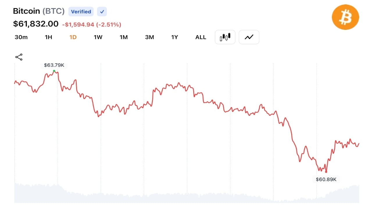 Bitcoin Reverses 24-Hour Rally as Glassnode Flags 8M BTC at a Loss