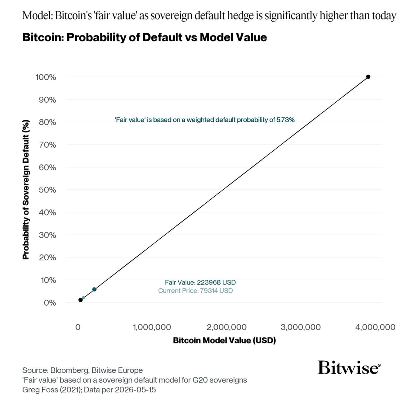 Bitwise Model Shows Bitcoin Is Deeply Underpriced at $224K Fair Value Amid Debt Crisis Bitwise fair value model from its June report.