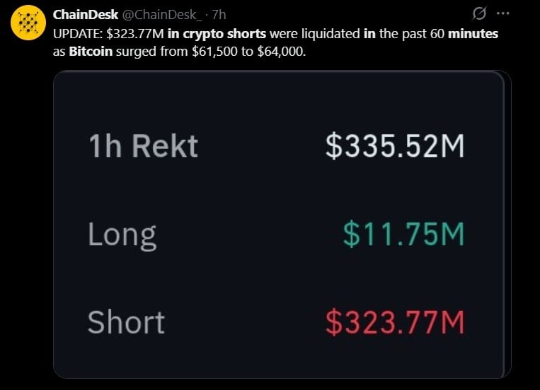 Bitcoin's Bounce to $64,000 Wipes out $320 Million in Crypto Shorts in 15 Minutes Bitcoin's Bounce to $64,000 Wipes out $320 Million in Crypto Shorts in 15 Minutes