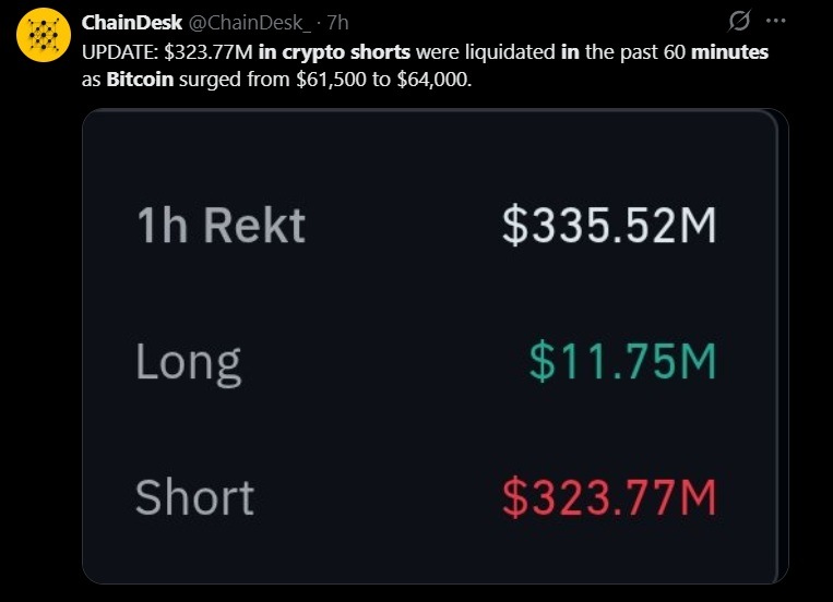 Bitcoin's Bounce to $64,000 Wipes out $320 Million in Crypto Shorts in 15 Minutes Bitcoin's Bounce to $64,000 Wipes out $320 Million in Crypto Shorts in 15 Minutes