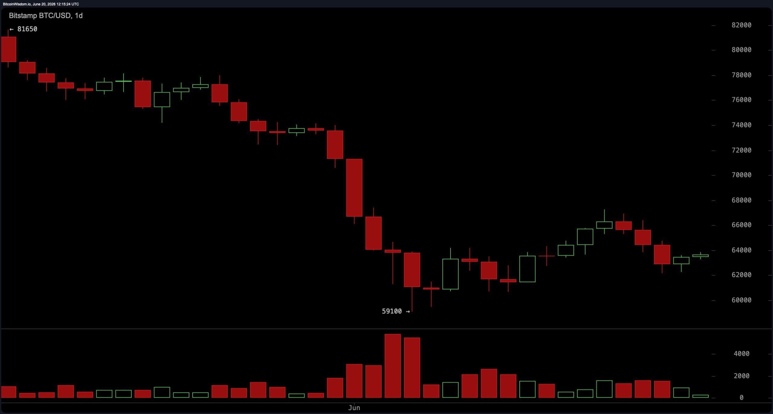 BTC/USD daily chart.