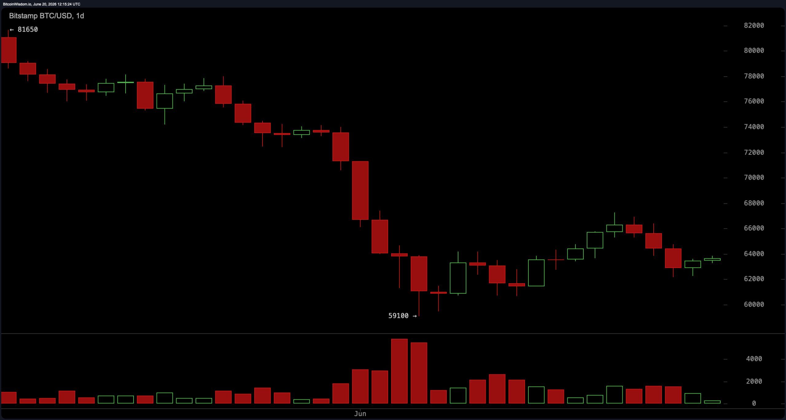 Bitcoin Bounces 1.64% as Traders Eye 64K Breakout Zone BTC/USD daily chart.