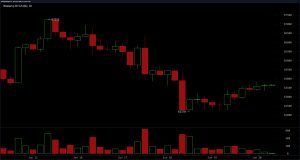Bitcoin rebondit de 1,64% alors que les traders envisagent une zone de cassure de 64 000 Graphique BTC/USD sur 4 heures.