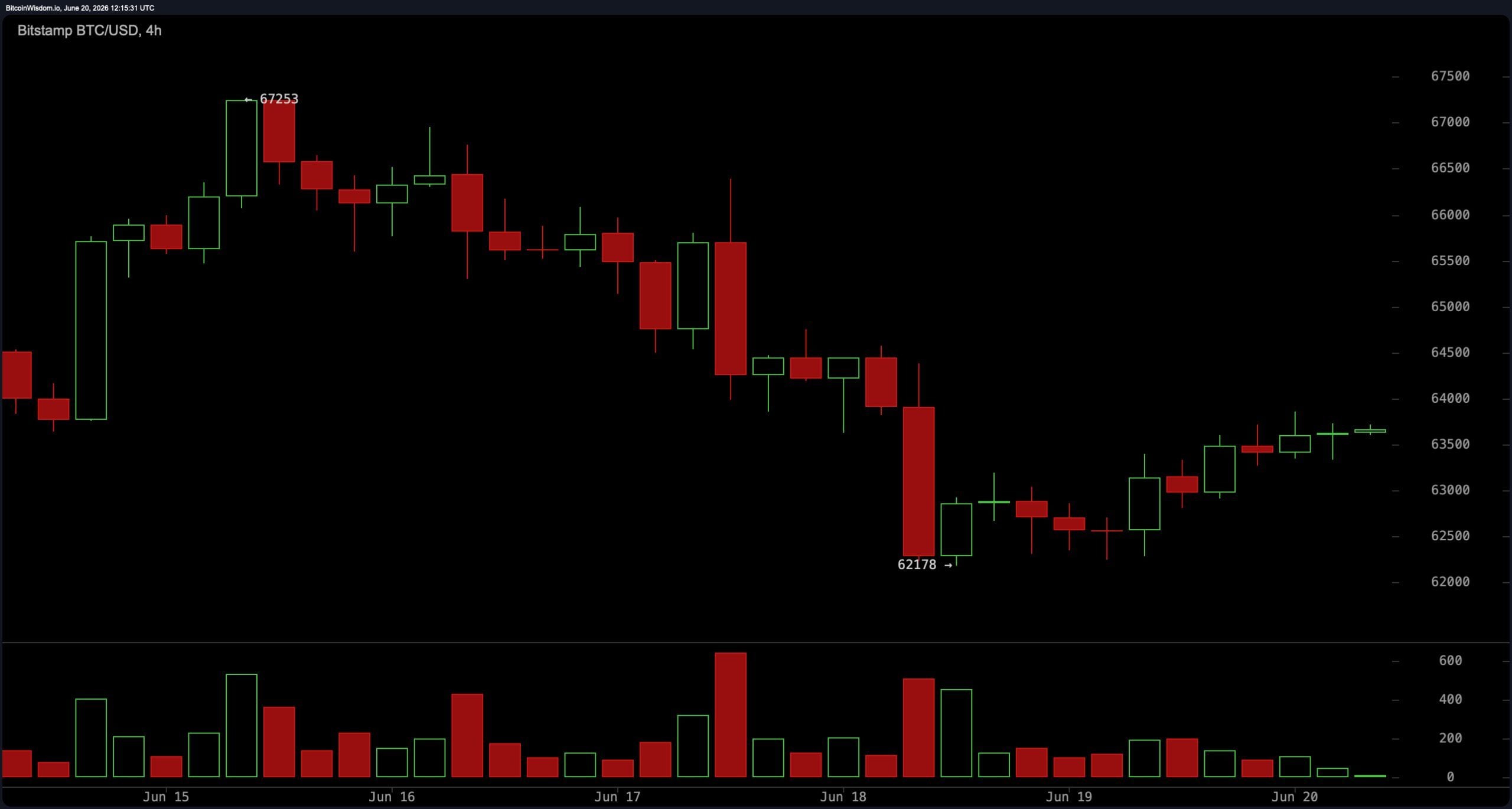 BTC/USD 4-hour chart.