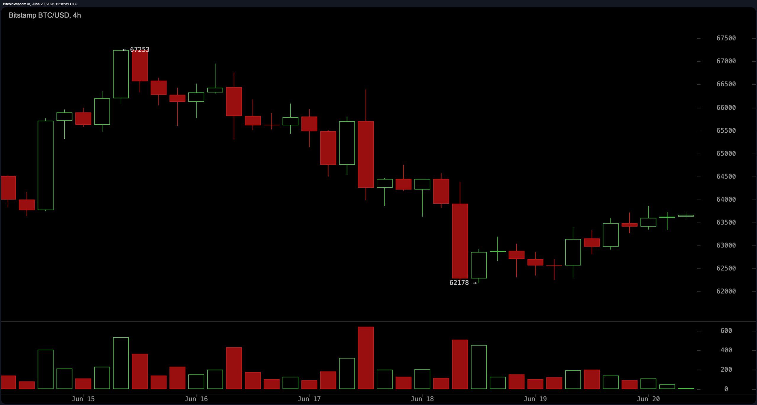 Bitcoin Bounces 1.64% as Traders Eye 64K Breakout Zone BTC/USD 4-hour chart.