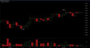 Bitcoin rebondit de 1,64% alors que les traders envisagent une zone de cassure de 64 000 Graphique BTC/USD sur 1 heure.