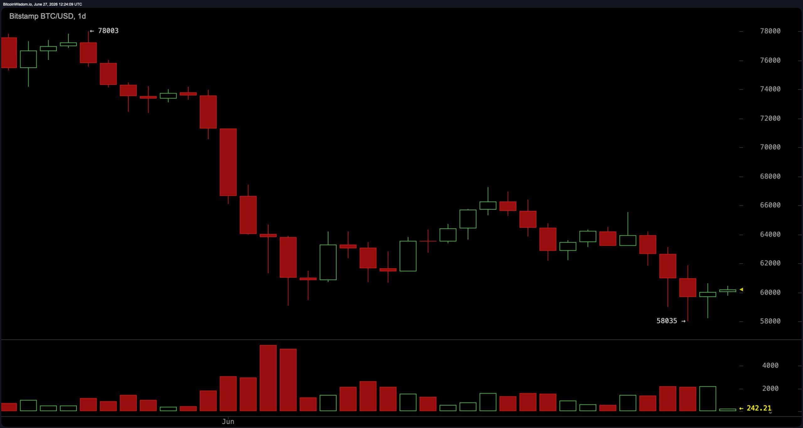 Bitcoin Holds $60,000 but Bears Control — Key Levels Every Trader Needs Now BTC/USD 1-day chart via Bitstamp.