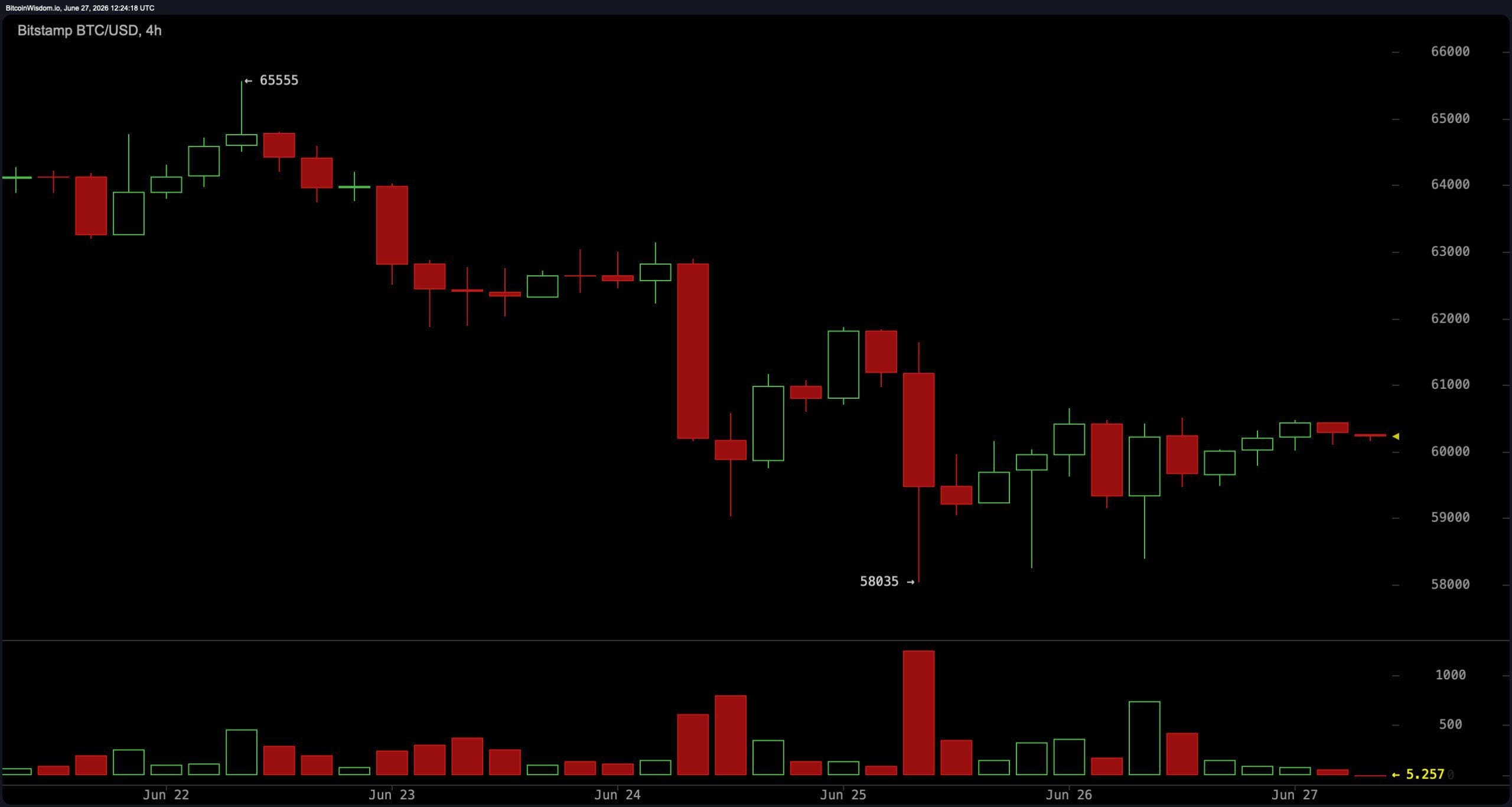 Bitcoin Holds $60,000 but Bears Control — Key Levels Every Trader Needs Now BTC/USD 4-hour chart via Bitstamp.