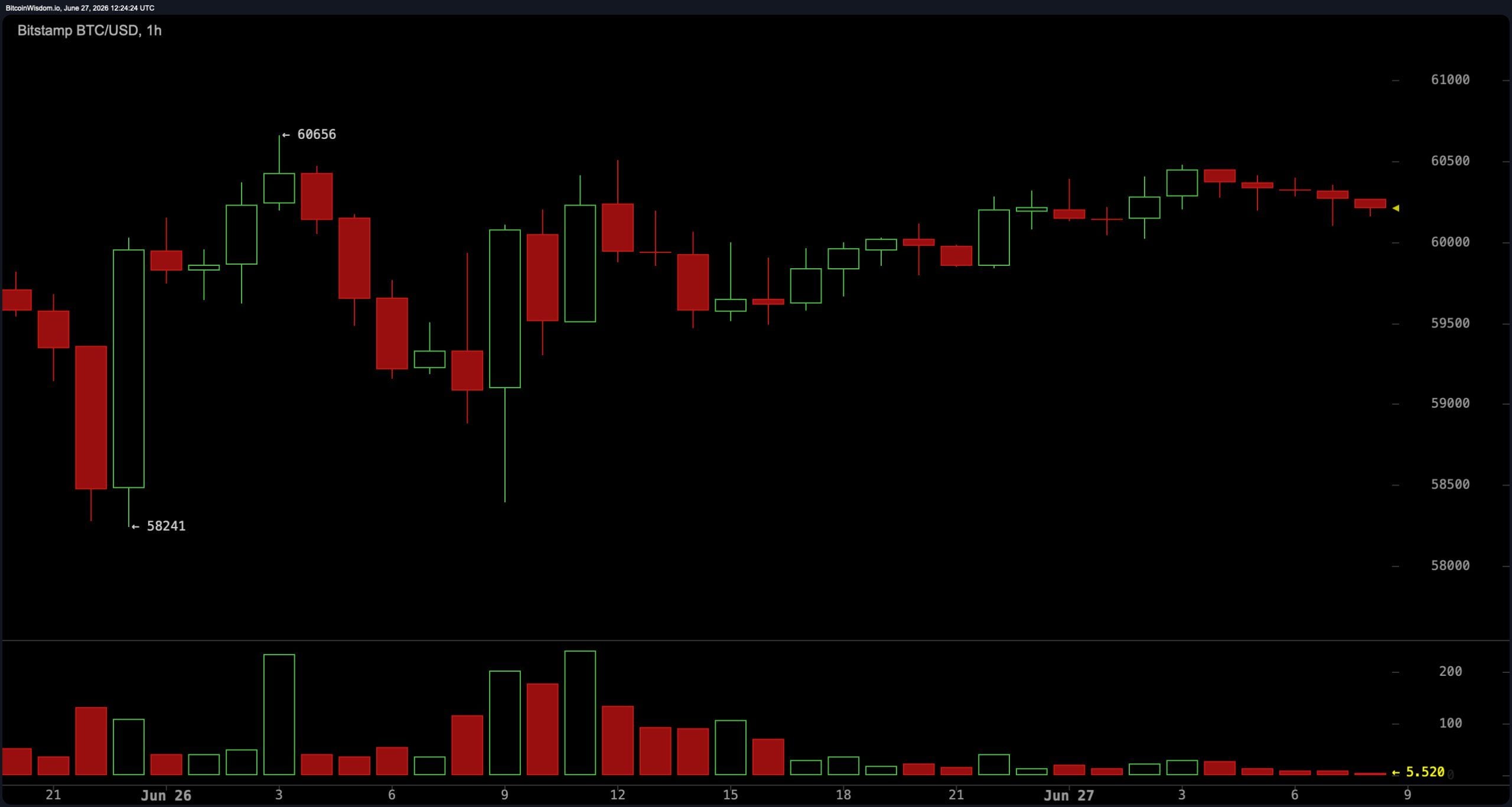 Bitcoin Holds $60,000 but Bears Control — Key Levels Every Trader Needs Now BTC/USD 1-hour chart via Bitstamp.