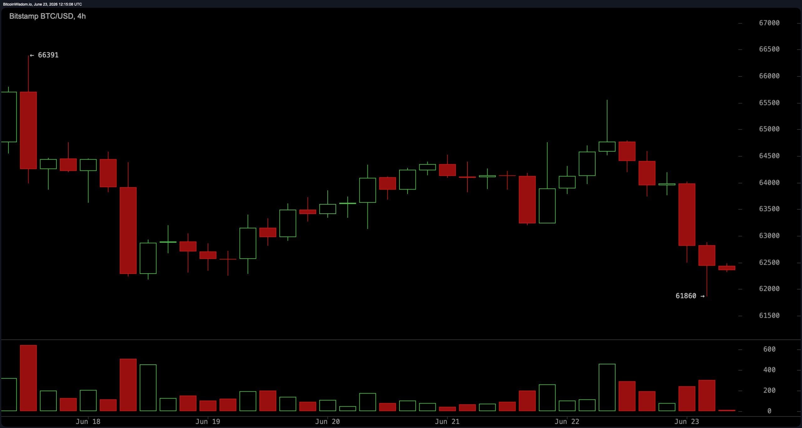 Bitcoin Sellers Control Volume as $62K Support Faces Its Biggest Test of June BTC/USD 4-hour chart.