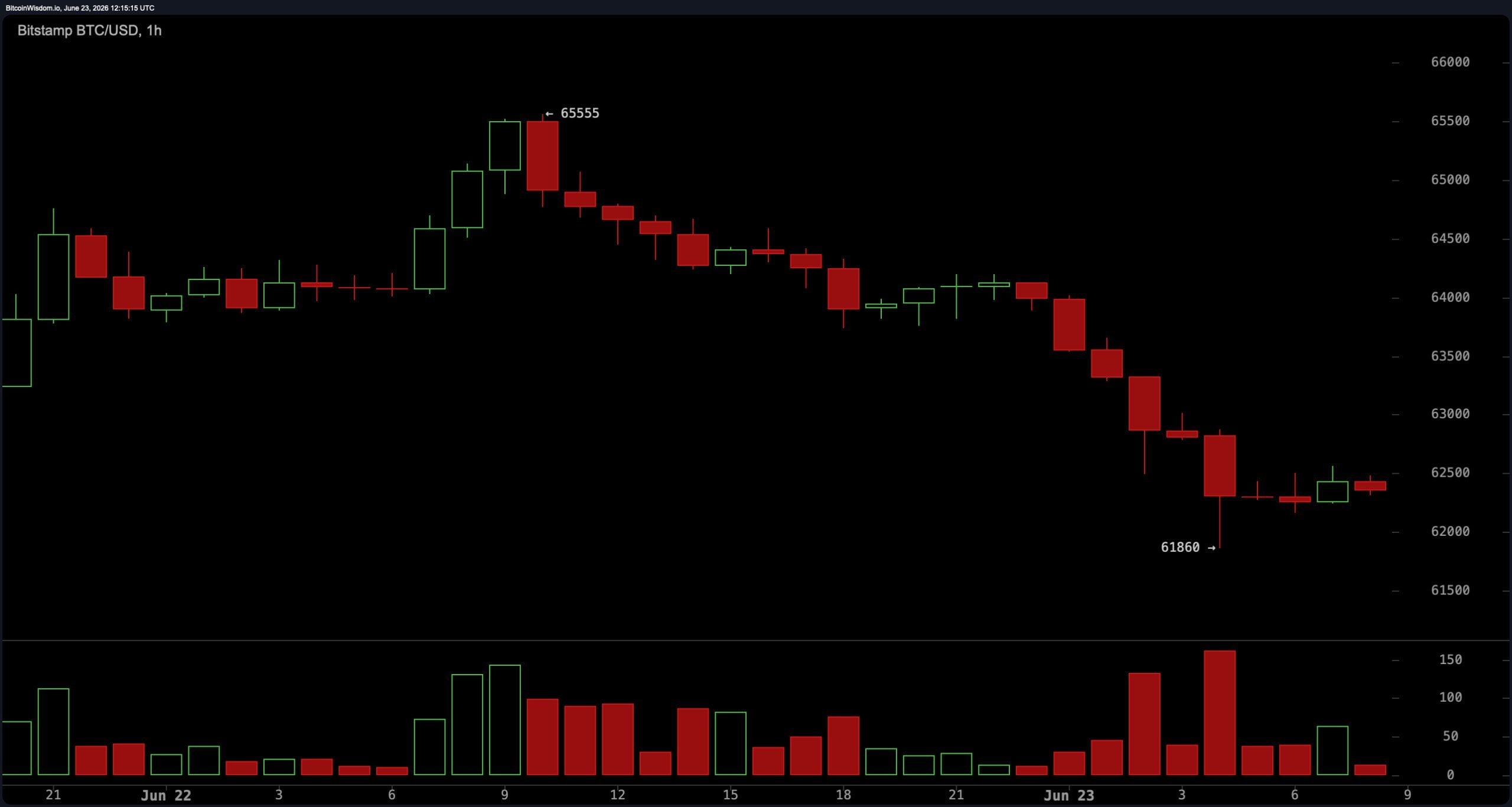 BTC/USD 1-hour chart.