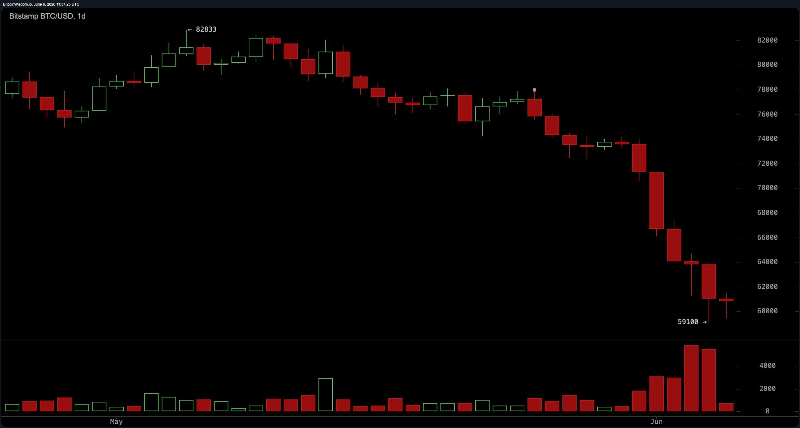 RSI Crashes to 16 as Bitcoin Consolidates Near $61,000 After $59.1K Low BTC/USD 1-day chart on Saturday.