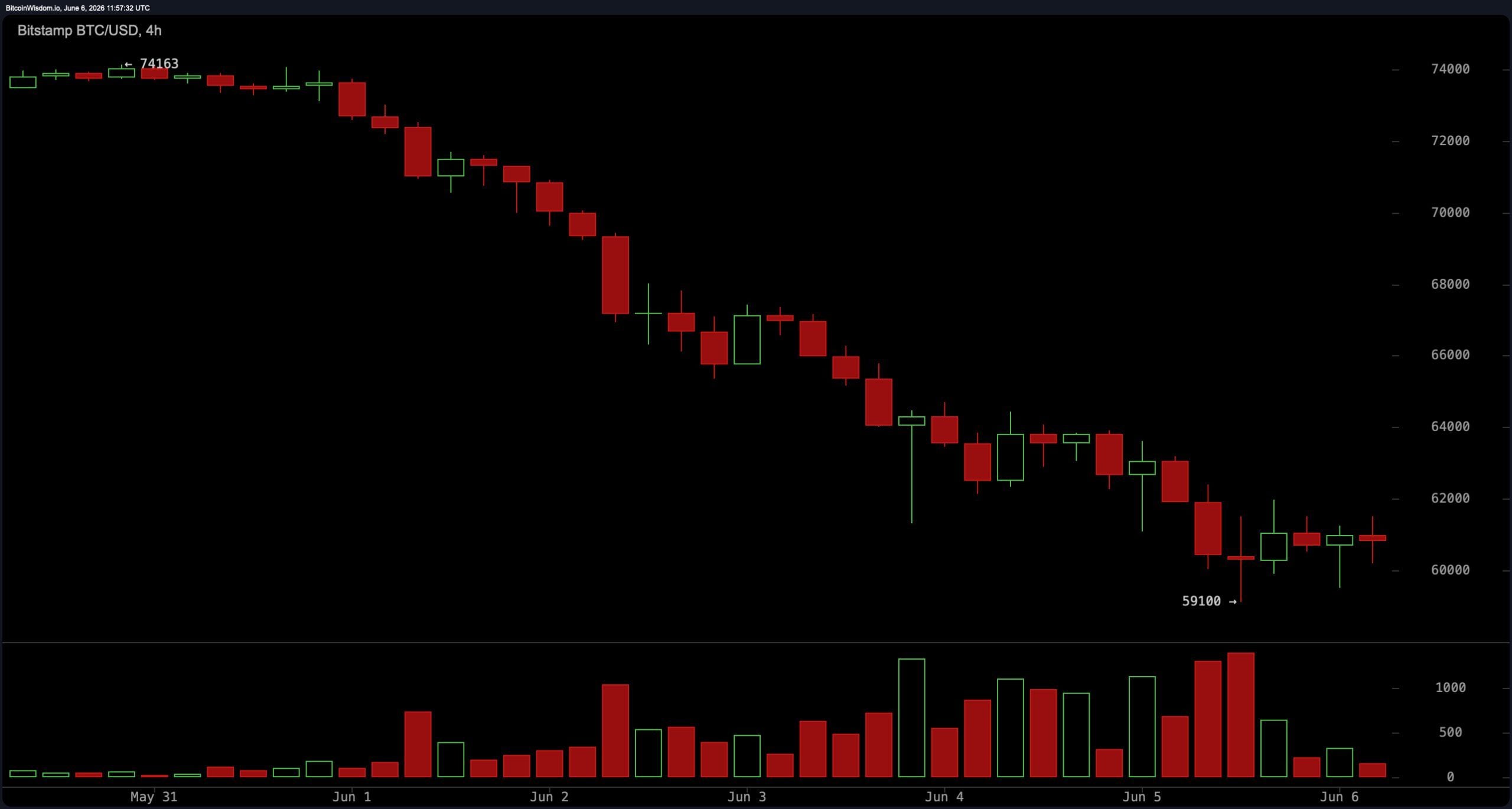 RSI Crashes to 16 as Bitcoin Consolidates Near $61,000 After $59.1K Low BTC/USD 4-hour chart on Saturday.