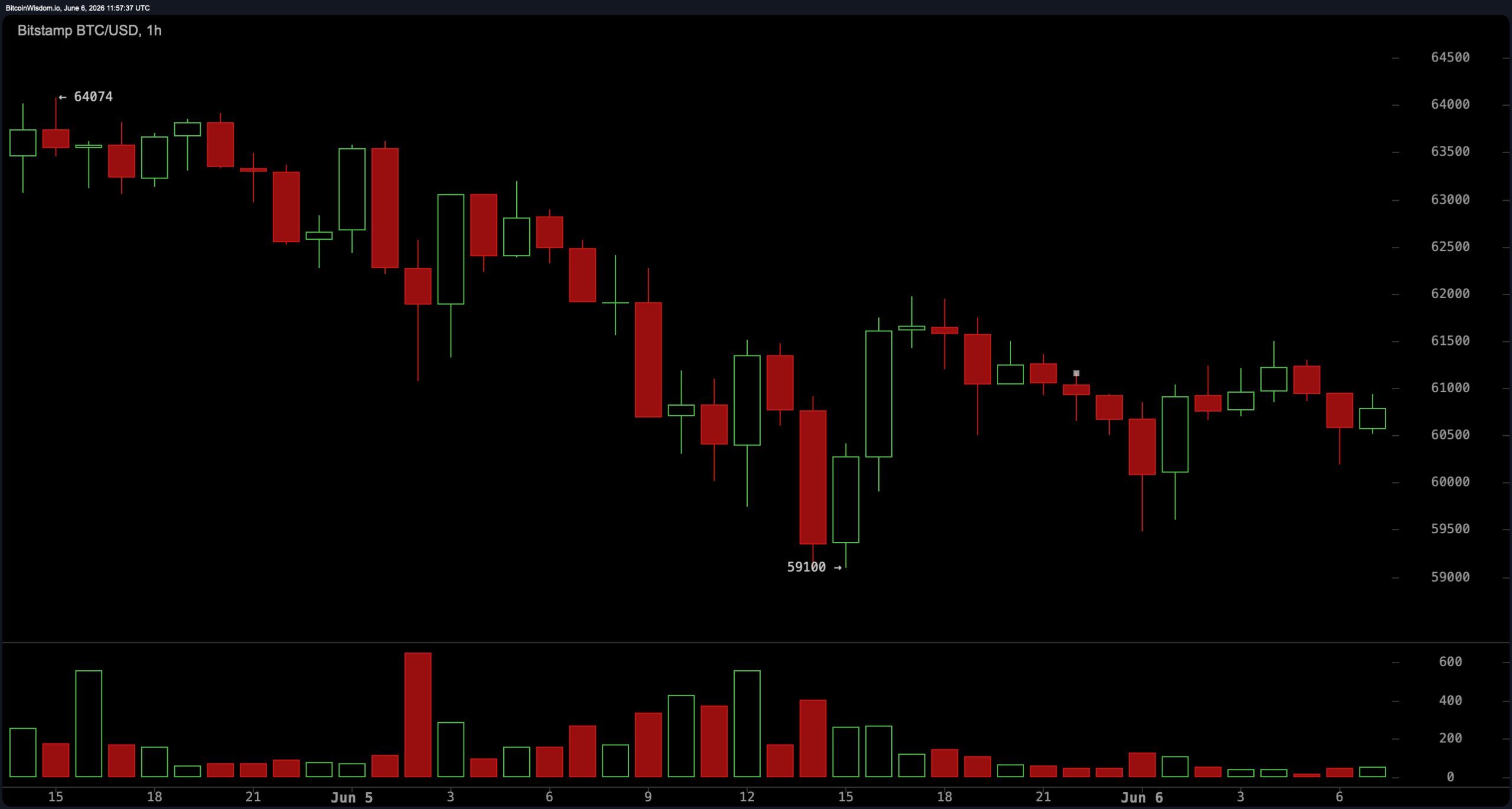 RSI Crashes to 16 as Bitcoin Consolidates Near $61,000 After $59.1K Low BTC/USD 1-hour chart on Saturday.