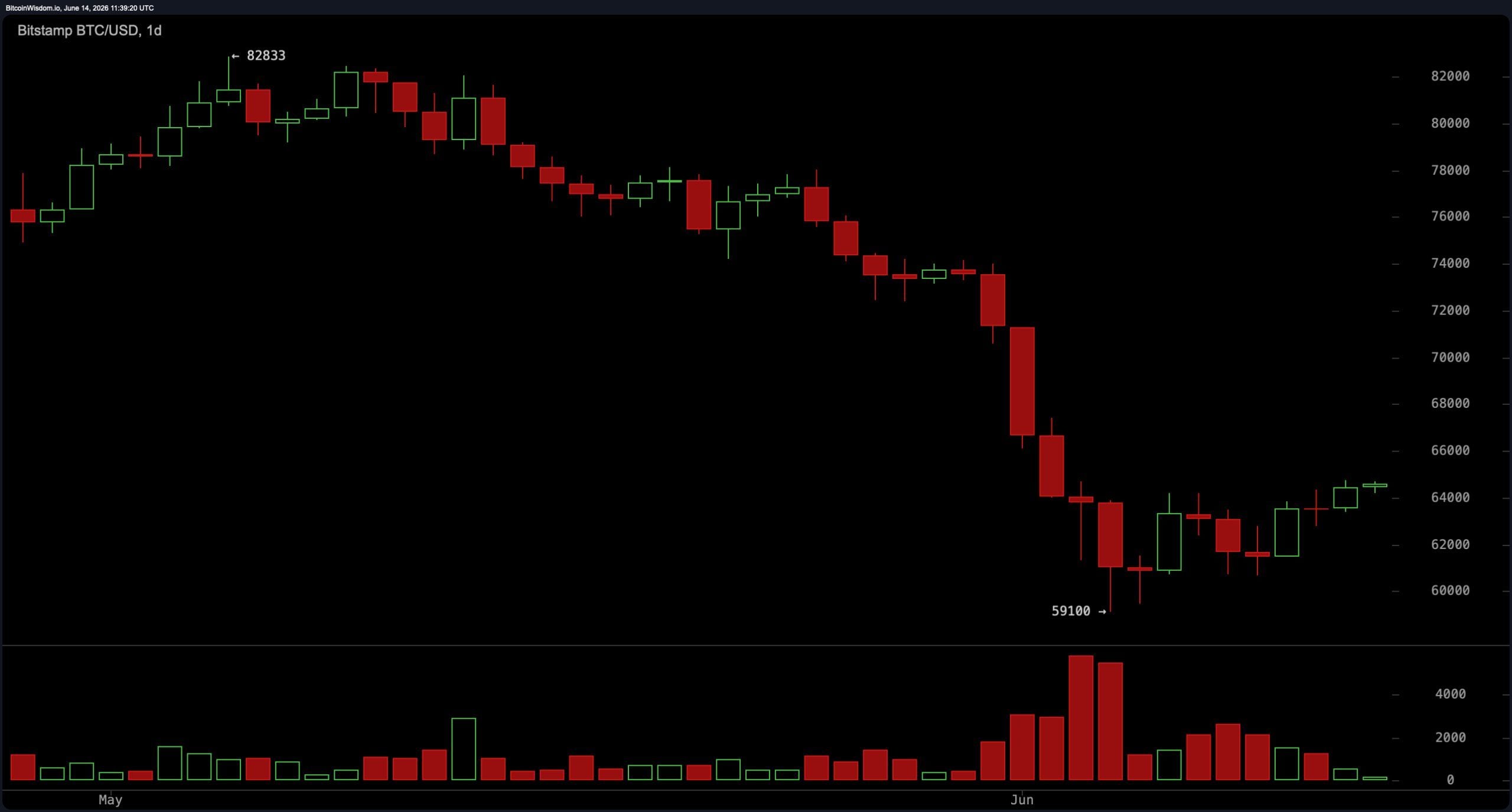 BTC/USD daily chart via Bitstamp.