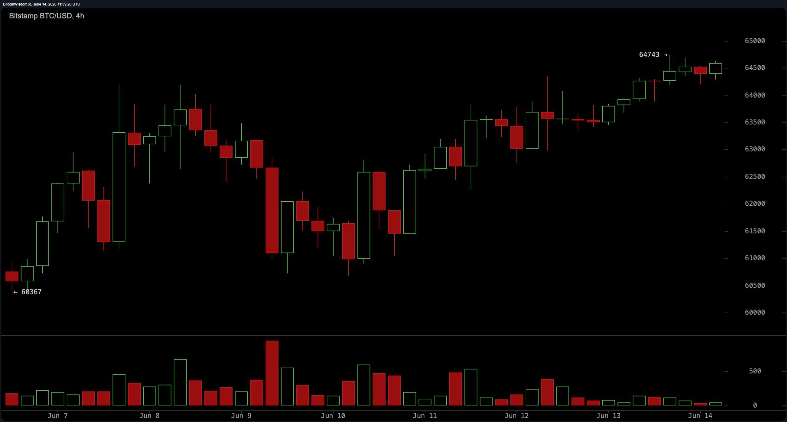 BTC/USD 4-hour chart via Bitstamp.
