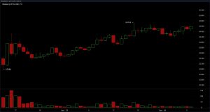 La dynamique du BTC devient positive alors que Bitcoin se bat pour conserver la zone des 64 000 $ Graphique BTC/USD sur 1 heure via Bitstamp.