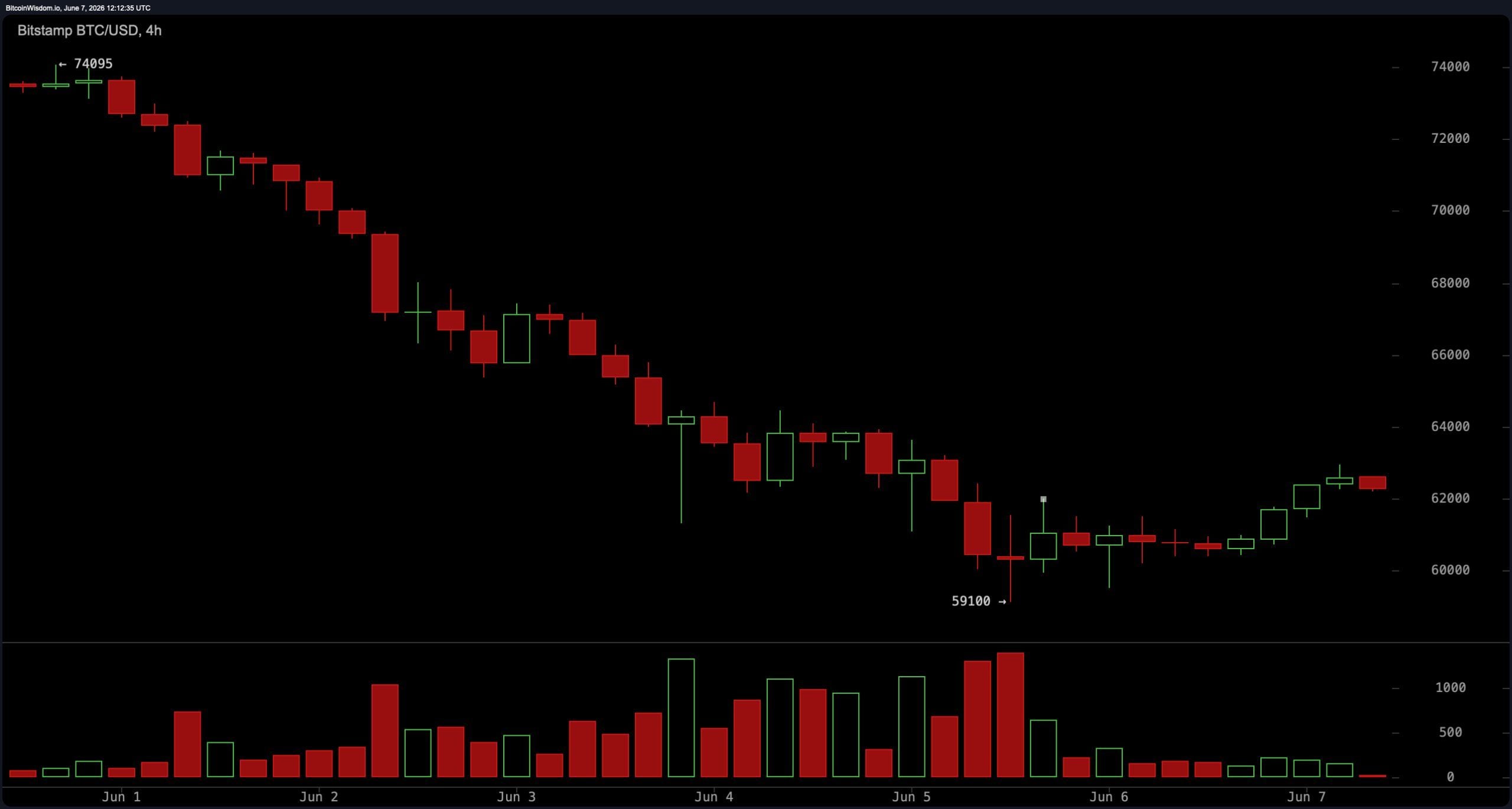 Bitcoin Holds Above $59.1K Low as Short-Term Charts Signal Oversold Bounce Setup BTC/USD 4-hour chart.