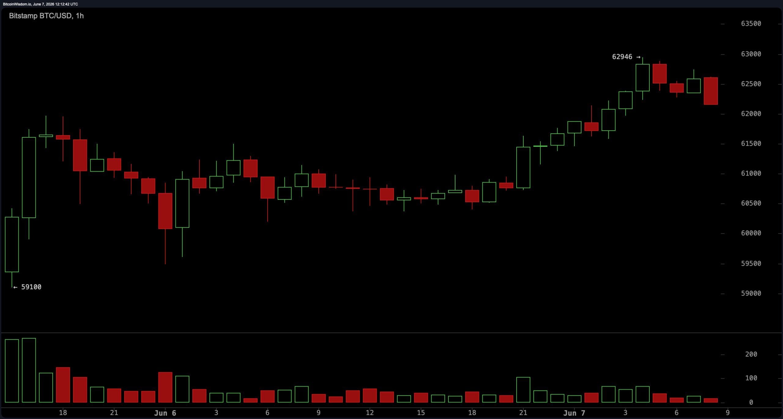 Bitcoin Holds Above $59.1K Low as Short-Term Charts Signal Oversold Bounce Setup BTC/USD 1-hour chart.