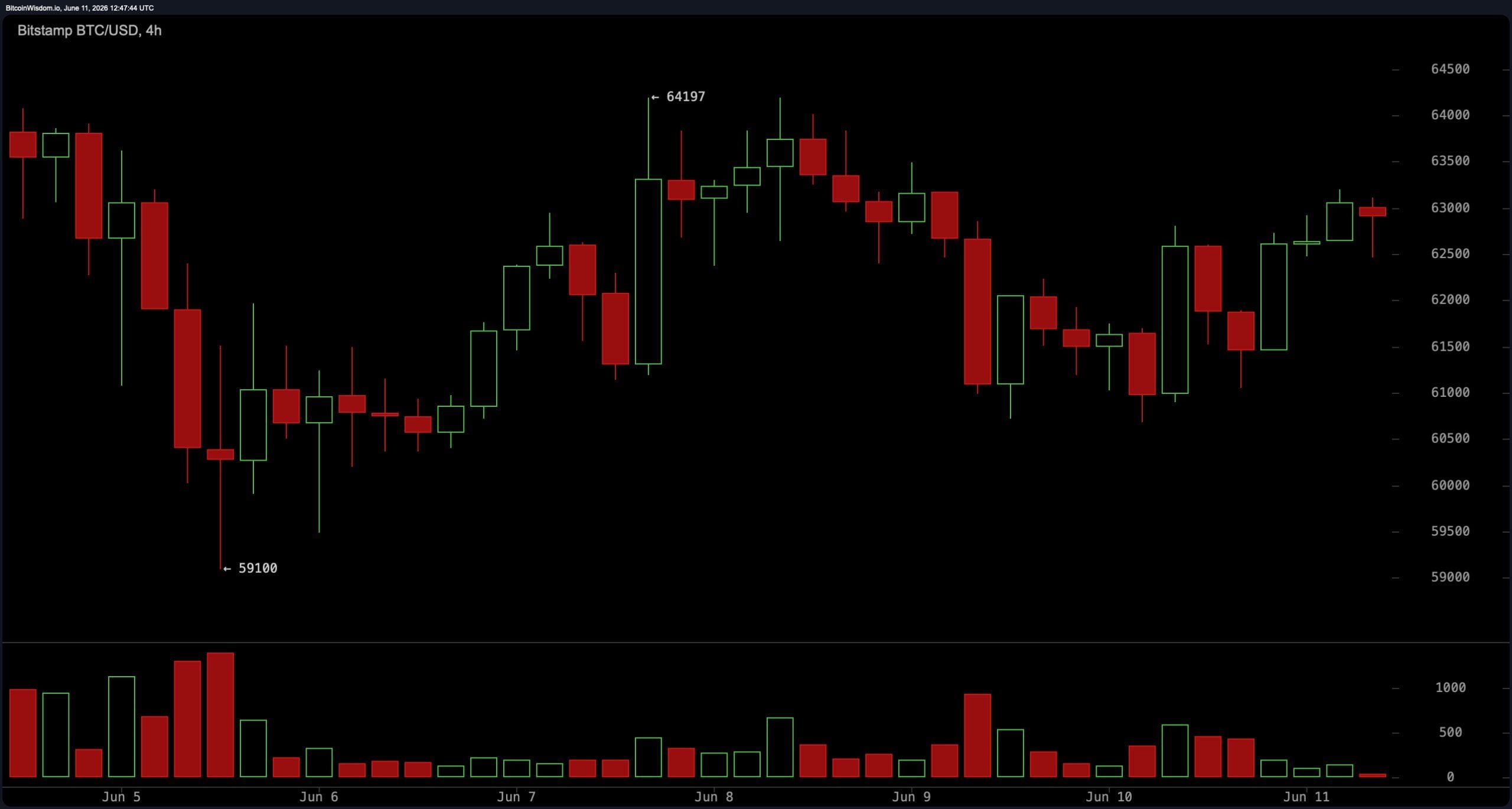 Bitcoin Traders Eye $64K Resistance as RSI Hangs at the Lowest Level Since November 2018 BTC/USD 4-hour chart.