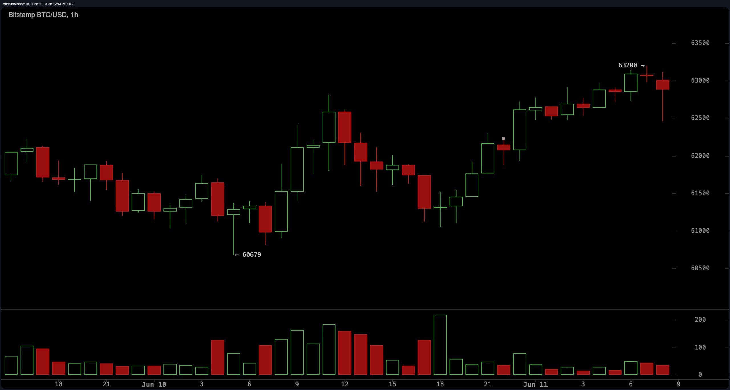 Bitcoin Traders Eye $64K Resistance as RSI Hangs at the Lowest Level Since November 2018 BTC/USD 1-hour chart.